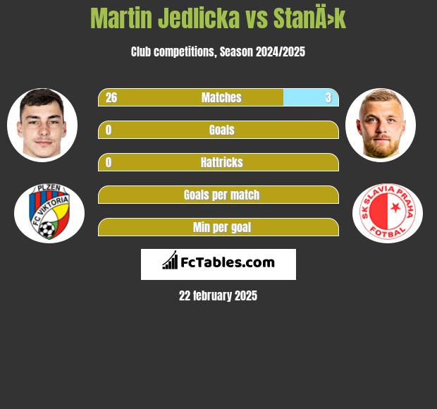 Martin Jedlicka vs StanÄ›k h2h player stats