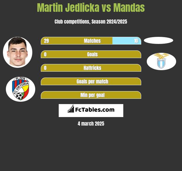 Martin Jedlicka vs Mandas h2h player stats