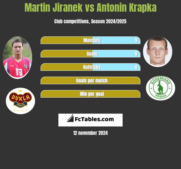 Martin Jiranek vs Antonin Krapka h2h player stats