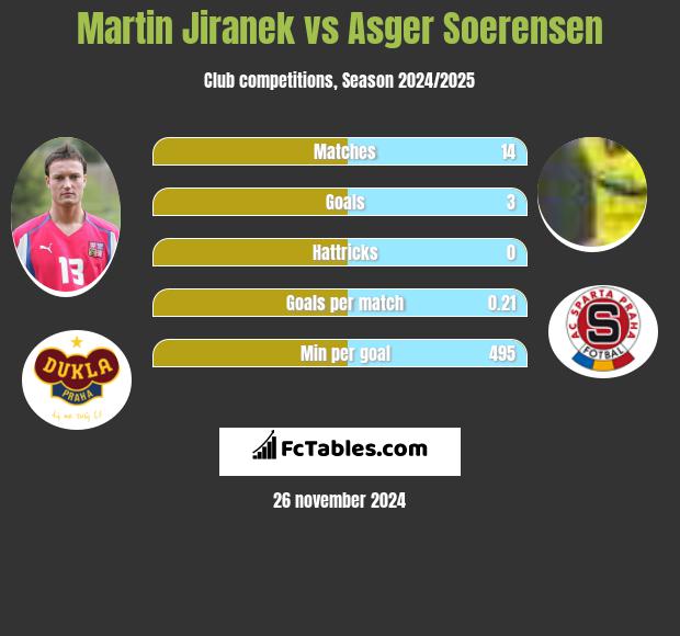 Martin Jiranek vs Asger Soerensen h2h player stats