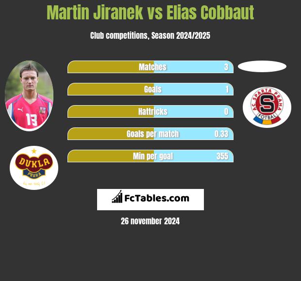 Martin Jiranek vs Elias Cobbaut h2h player stats