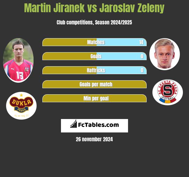 Martin Jiranek vs Jaroslav Zeleny h2h player stats