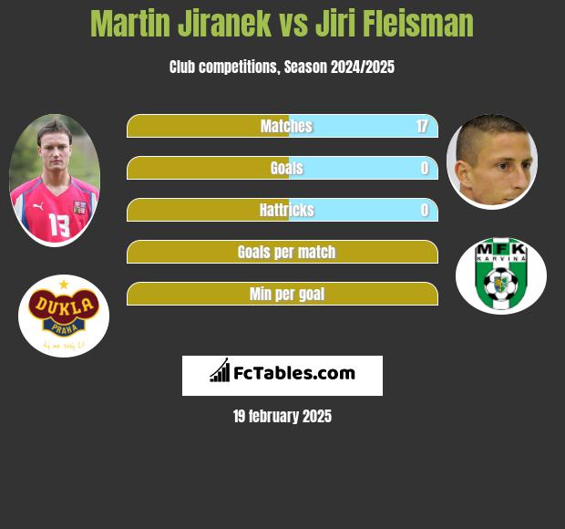 Martin Jiranek vs Jiri Fleisman h2h player stats