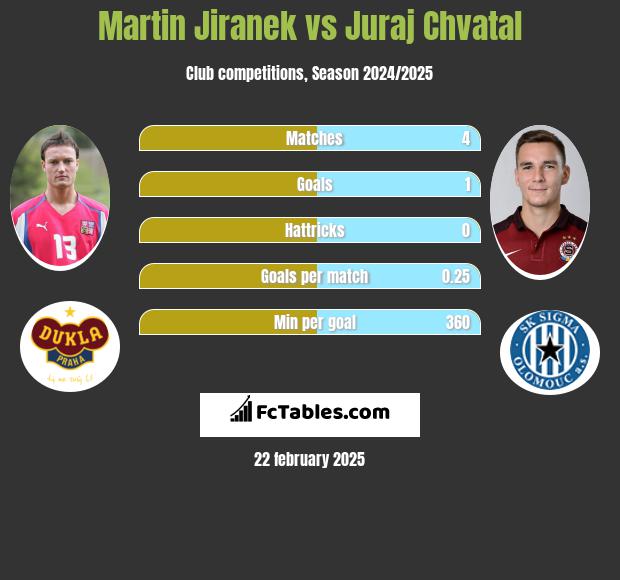 Martin Jiranek vs Juraj Chvatal h2h player stats