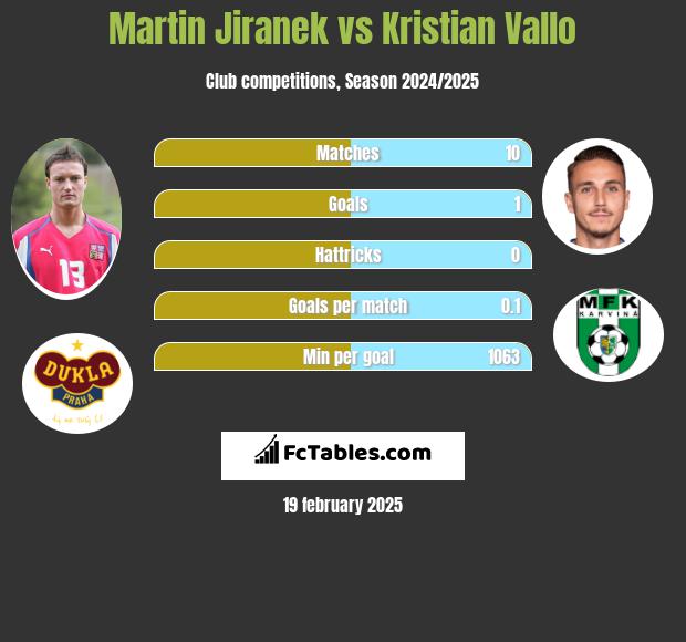 Martin Jiranek vs Kristian Vallo h2h player stats