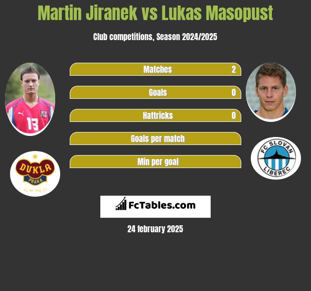 Martin Jiranek vs Lukas Masopust h2h player stats