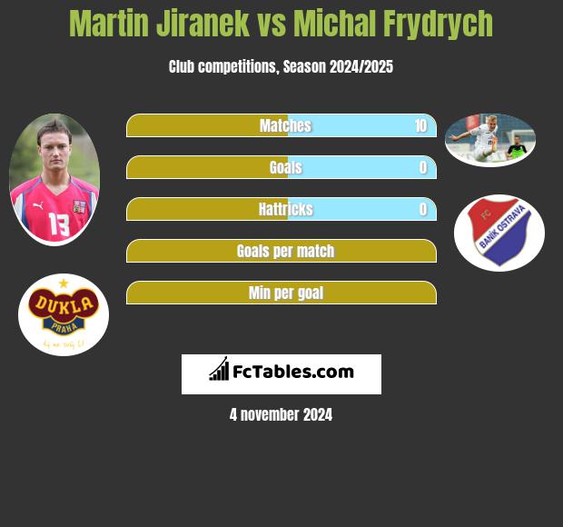 Martin Jiranek vs Michal Frydrych h2h player stats