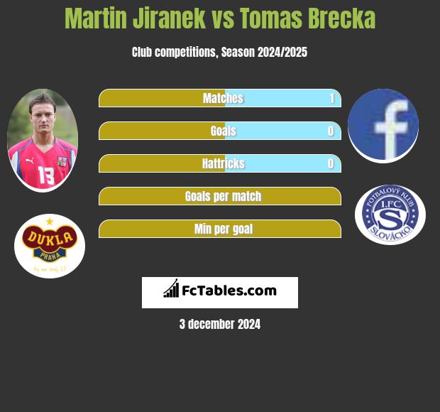 Martin Jiranek vs Tomas Brecka h2h player stats