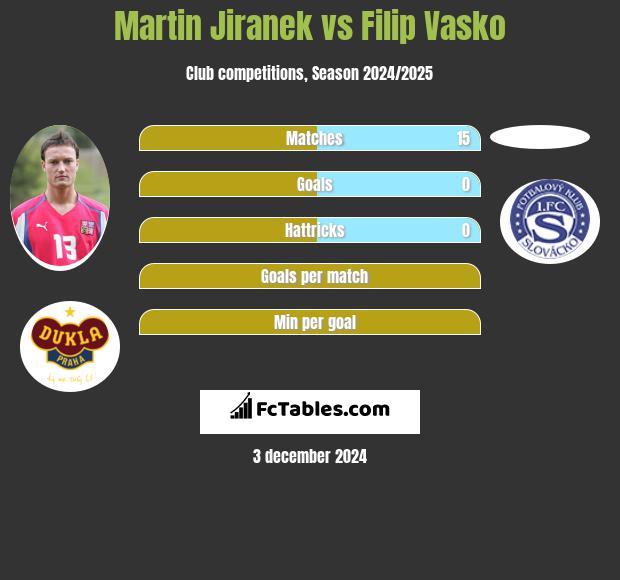 Martin Jiranek vs Filip Vasko h2h player stats