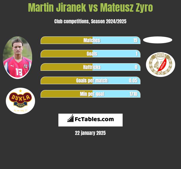 Martin Jiranek vs Mateusz Zyro h2h player stats