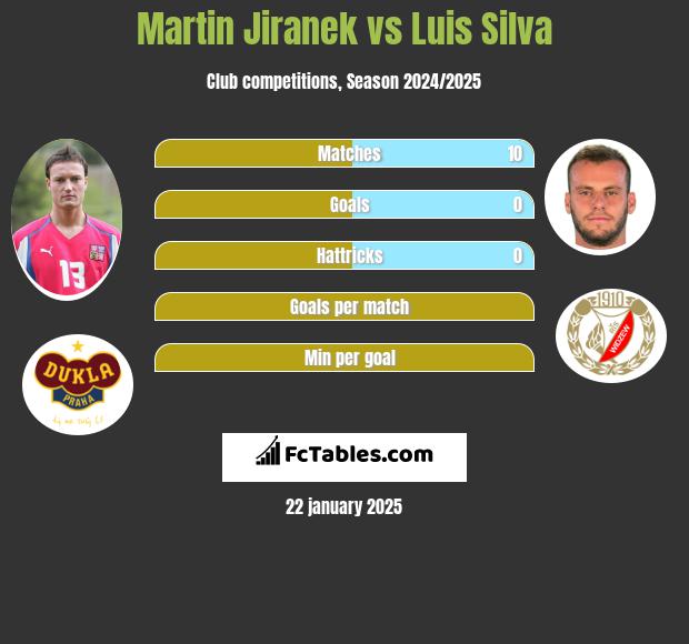 Martin Jiranek vs Luis Silva h2h player stats