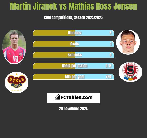 Martin Jiranek vs Mathias Ross Jensen h2h player stats