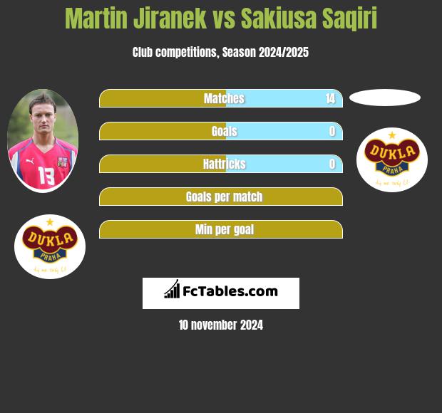 Martin Jiranek vs Sakiusa Saqiri h2h player stats