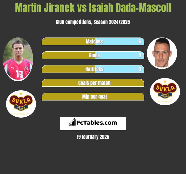 Martin Jiranek vs Isaiah Dada-Mascoll h2h player stats