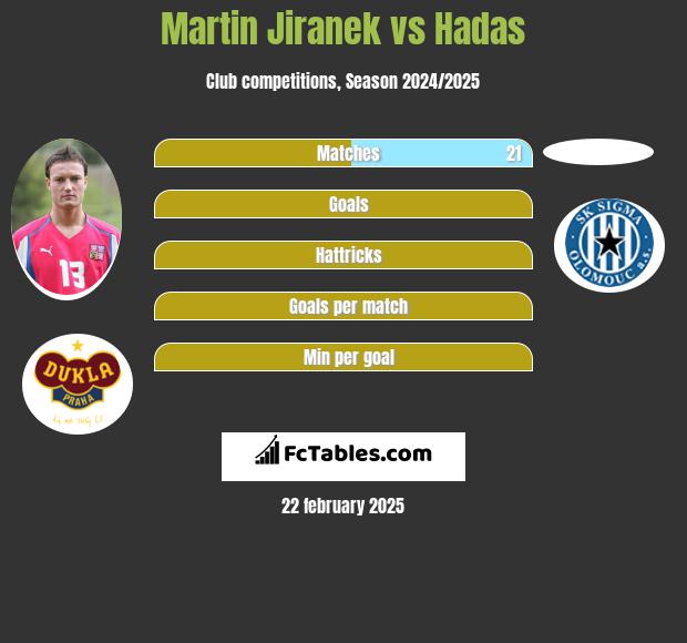 Martin Jiranek vs Hadas h2h player stats