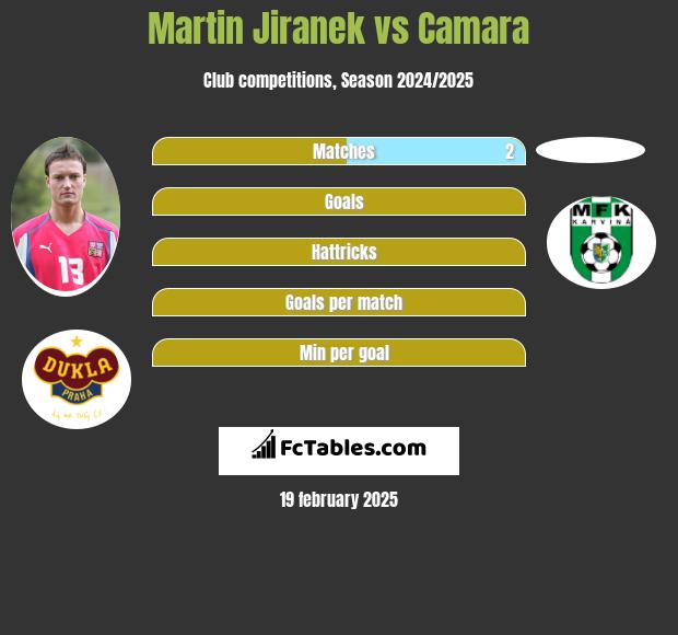 Martin Jiranek vs Camara h2h player stats