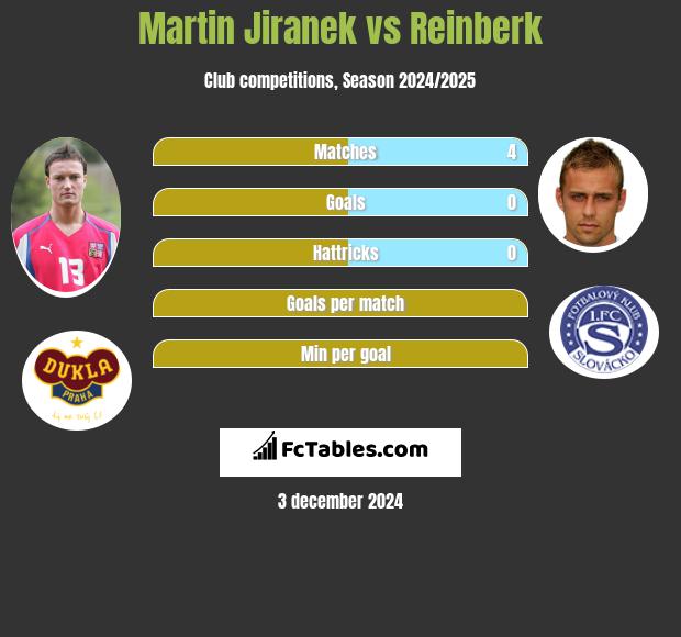 Martin Jiranek vs Reinberk h2h player stats