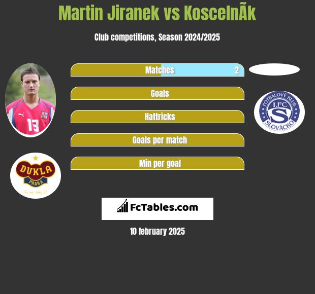 Martin Jiranek vs KoscelnÃ­k h2h player stats