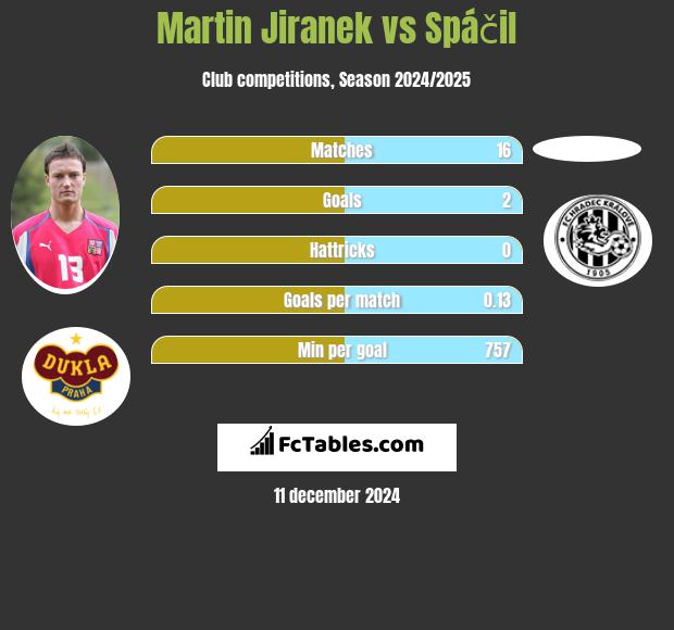 Martin Jiranek vs Spáčil h2h player stats