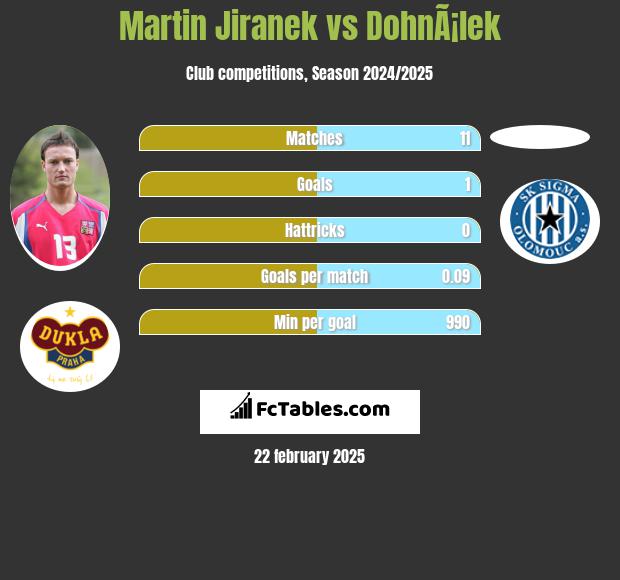 Martin Jiranek vs DohnÃ¡lek h2h player stats