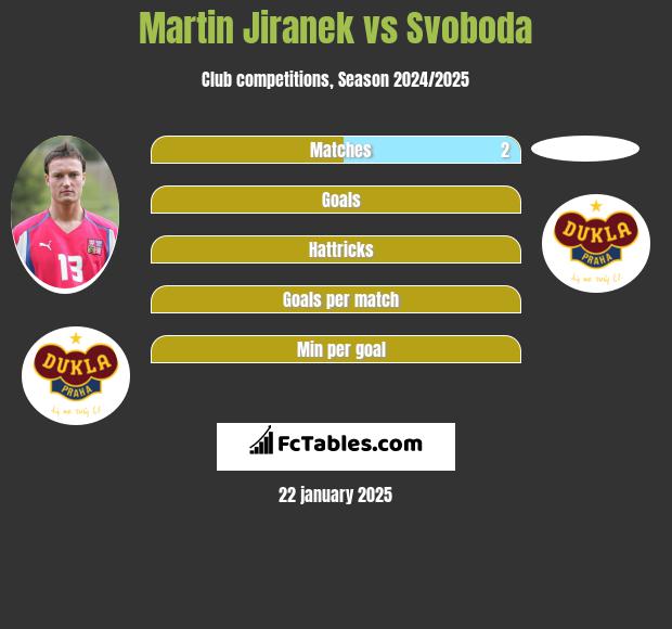 Martin Jiranek vs Svoboda h2h player stats