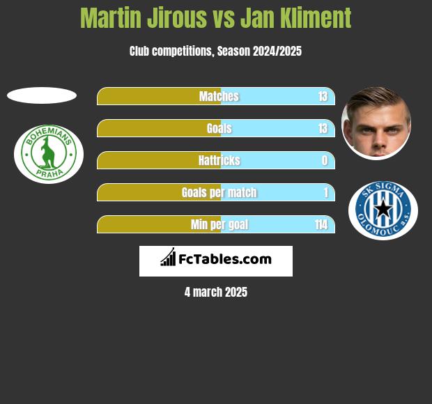 Martin Jirous vs Jan Kliment h2h player stats