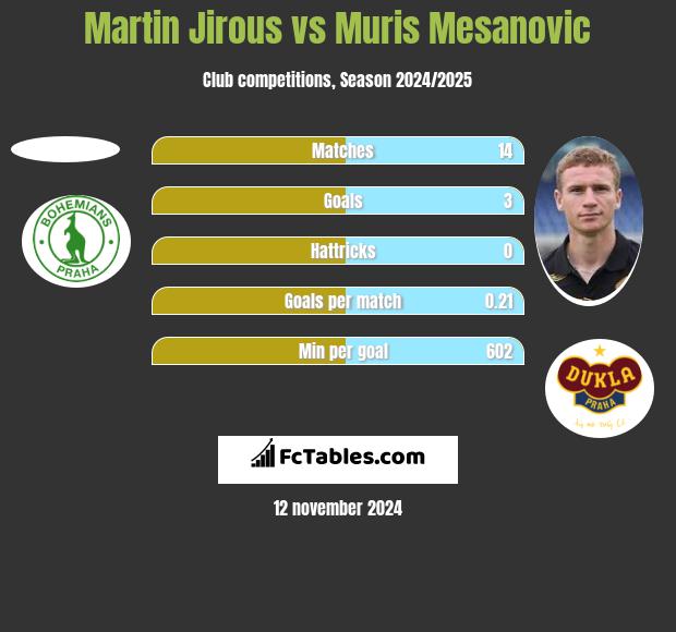 Martin Jirous vs Muris Mesanovic h2h player stats