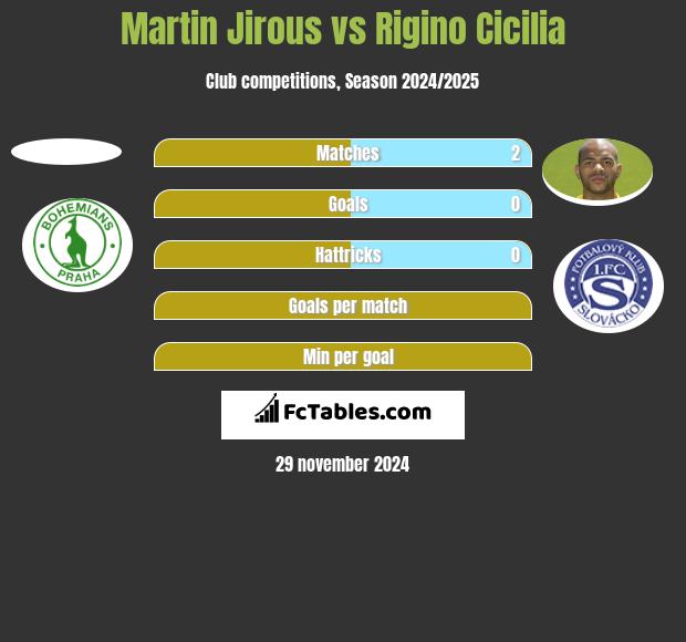 Martin Jirous vs Rigino Cicilia h2h player stats