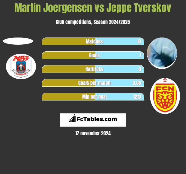 Martin Joergensen vs Jeppe Tverskov h2h player stats