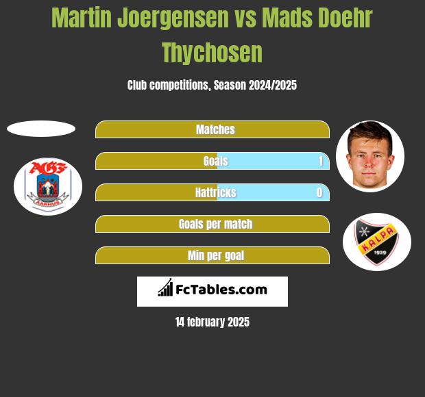 Martin Joergensen vs Mads Doehr Thychosen h2h player stats