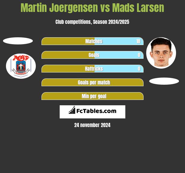 Martin Joergensen vs Mads Larsen h2h player stats