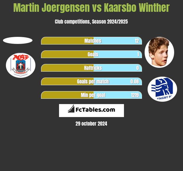 Martin Joergensen vs Kaarsbo Winther h2h player stats