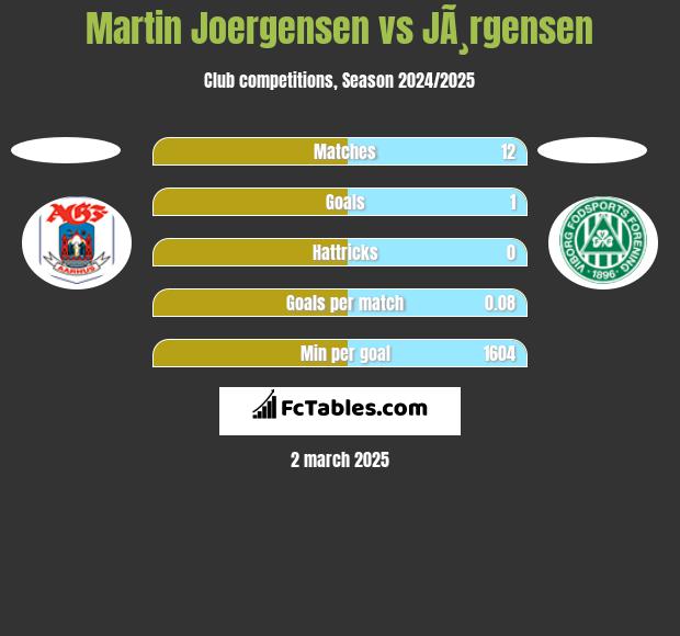 Martin Joergensen vs JÃ¸rgensen h2h player stats