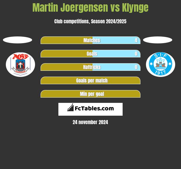 Martin Joergensen vs Klynge h2h player stats