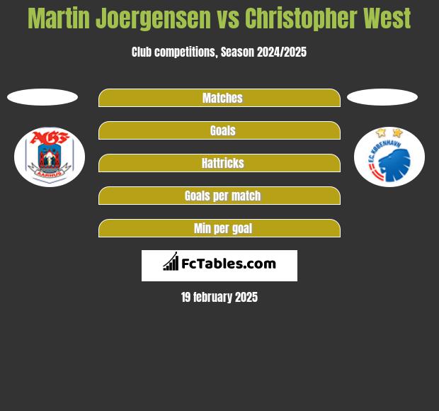 Martin Joergensen vs Christopher West h2h player stats