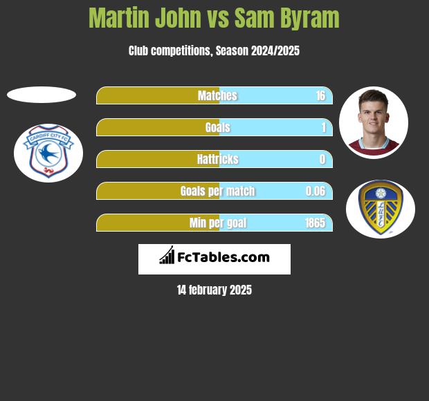 Martin John vs Sam Byram h2h player stats