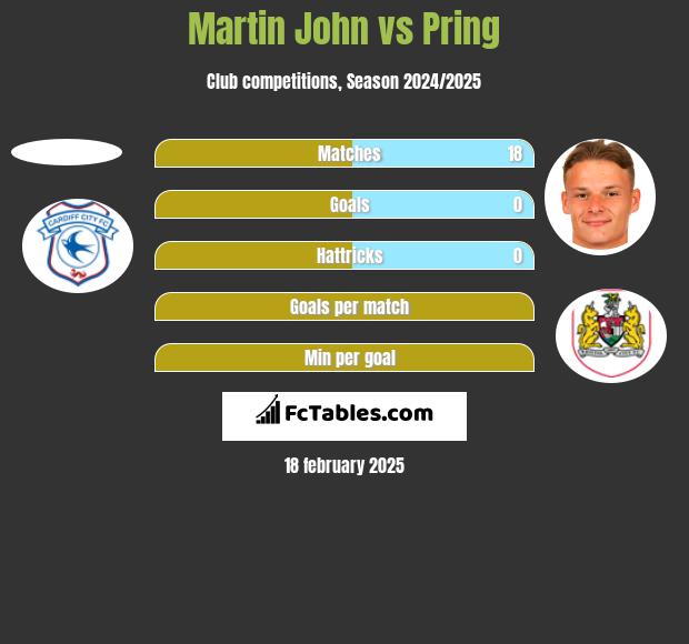 Martin John vs Pring h2h player stats