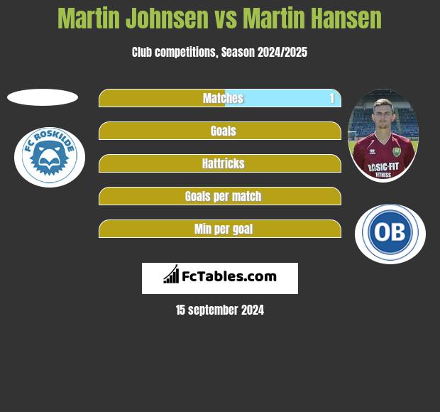 Martin Johnsen vs Martin Hansen h2h player stats