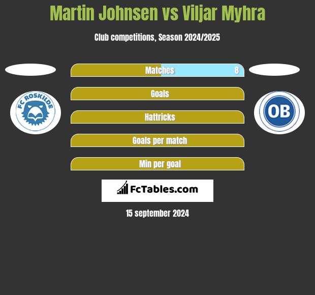 Martin Johnsen vs Viljar Myhra h2h player stats