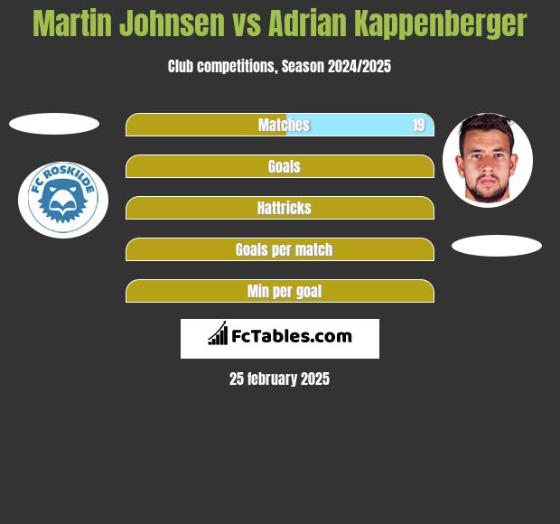 Martin Johnsen vs Adrian Kappenberger h2h player stats