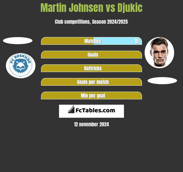 Martin Johnsen vs Djukic h2h player stats