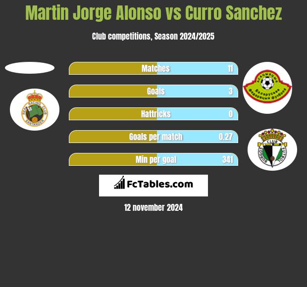 Martin Jorge Alonso vs Curro Sanchez h2h player stats