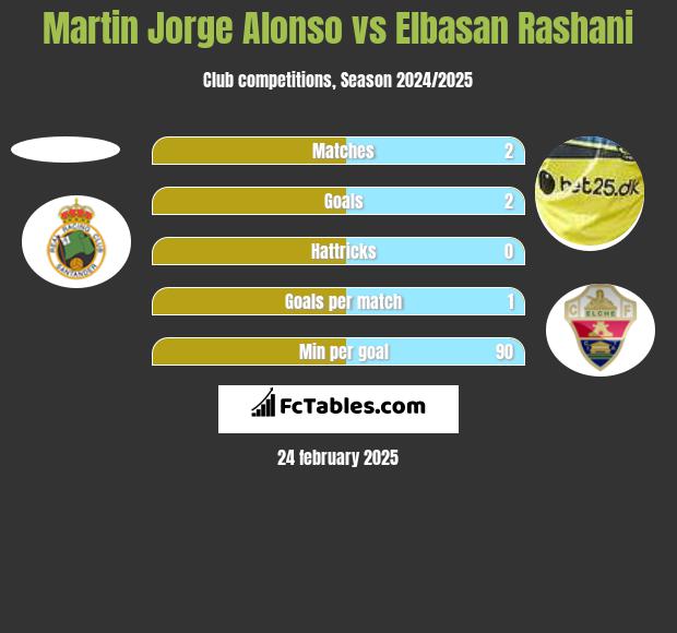 Martin Jorge Alonso vs Elbasan Rashani h2h player stats