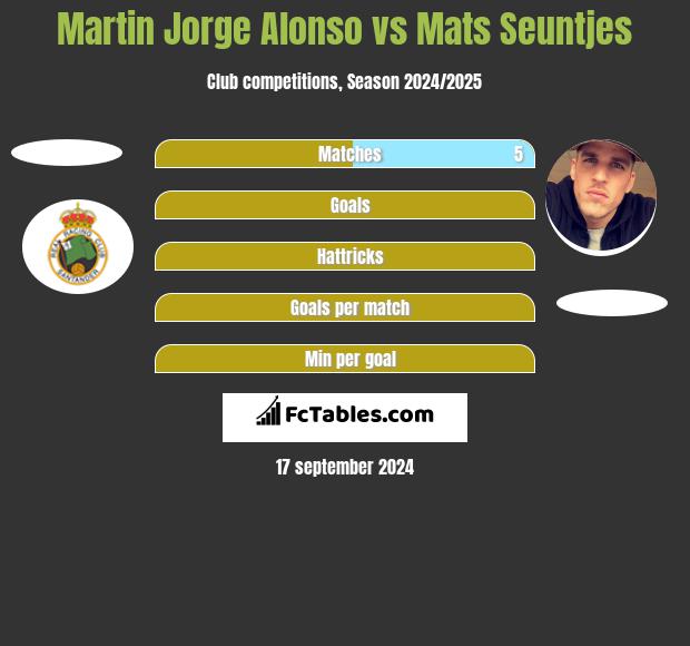 Martin Jorge Alonso vs Mats Seuntjes h2h player stats