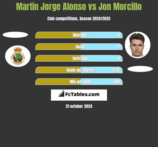 Martin Jorge Alonso vs Jon Morcillo h2h player stats