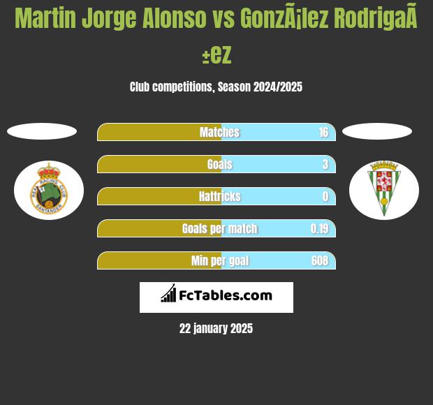 Martin Jorge Alonso vs GonzÃ¡lez RodrigaÃ±ez h2h player stats