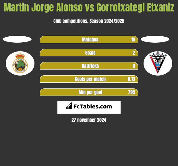 Martin Jorge Alonso vs Gorrotxategi Etxaniz h2h player stats