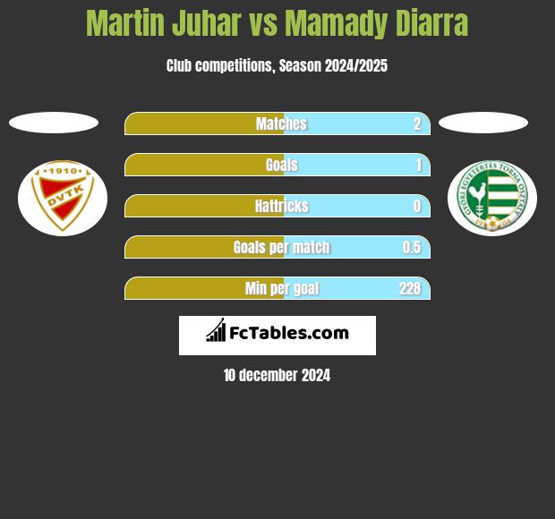 Martin Juhar vs Mamady Diarra h2h player stats