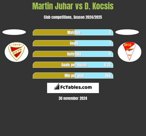 Martin Juhar vs D. Kocsis h2h player stats