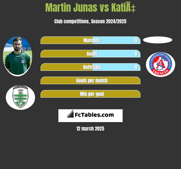 Martin Junas vs KatiÄ‡ h2h player stats